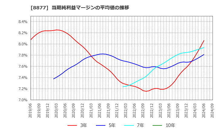 8877 エスリード(株): 当期純利益マージンの平均値の推移