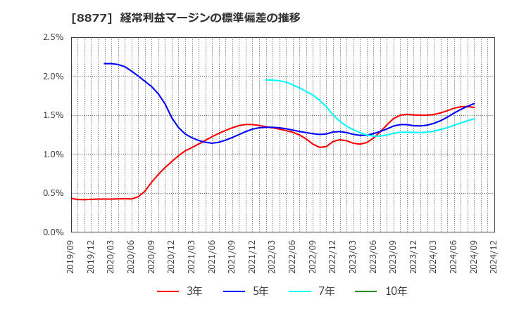 8877 エスリード(株): 経常利益マージンの標準偏差の推移