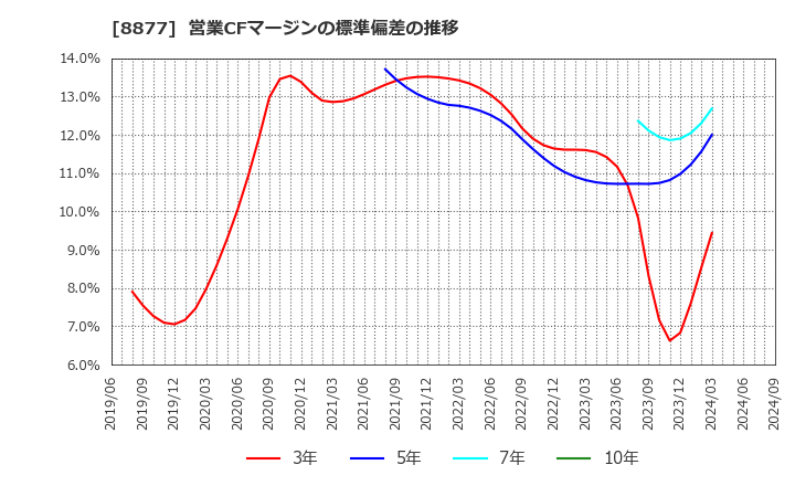 8877 エスリード(株): 営業CFマージンの標準偏差の推移