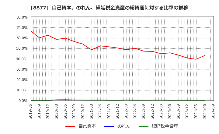 8877 エスリード(株): 自己資本、のれん、繰延税金資産の総資産に対する比率の推移