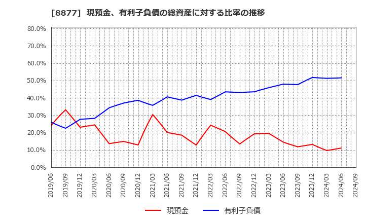 8877 エスリード(株): 現預金、有利子負債の総資産に対する比率の推移