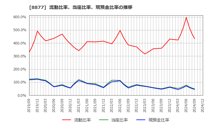 8877 エスリード(株): 流動比率、当座比率、現預金比率の推移