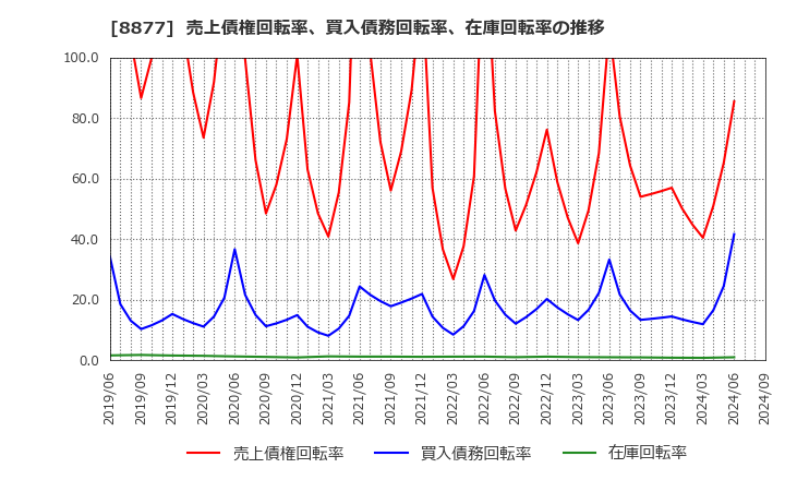 8877 エスリード(株): 売上債権回転率、買入債務回転率、在庫回転率の推移