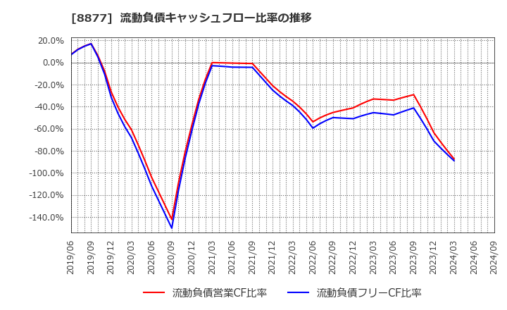 8877 エスリード(株): 流動負債キャッシュフロー比率の推移