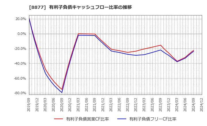 8877 エスリード(株): 有利子負債キャッシュフロー比率の推移