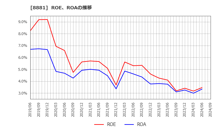 8881 (株)日神グループホールディングス: ROE、ROAの推移