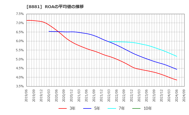 8881 (株)日神グループホールディングス: ROAの平均値の推移