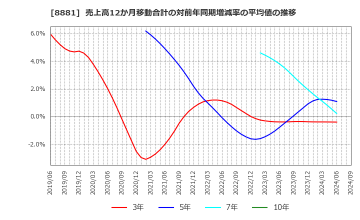 8881 (株)日神グループホールディングス: 売上高12か月移動合計の対前年同期増減率の平均値の推移