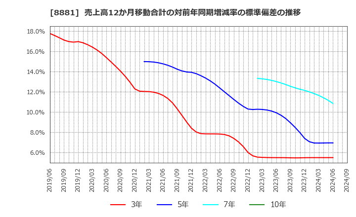 8881 (株)日神グループホールディングス: 売上高12か月移動合計の対前年同期増減率の標準偏差の推移