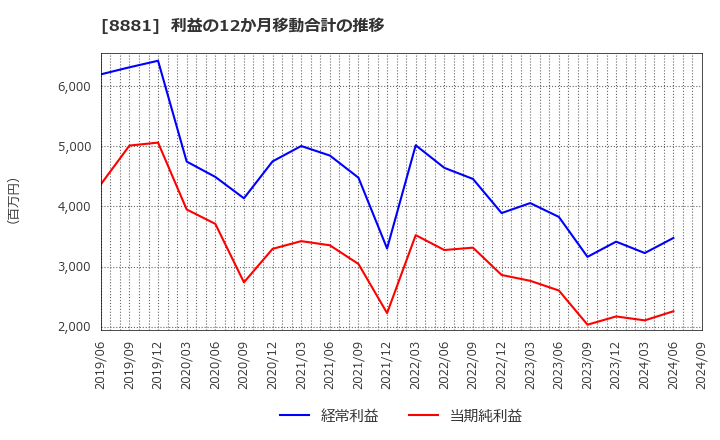 8881 (株)日神グループホールディングス: 利益の12か月移動合計の推移