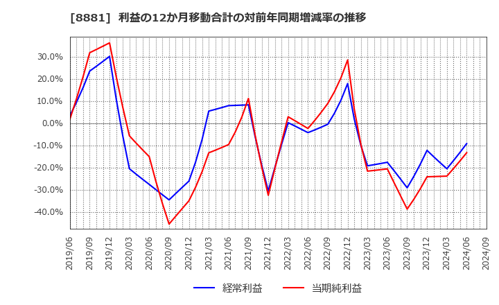 8881 (株)日神グループホールディングス: 利益の12か月移動合計の対前年同期増減率の推移