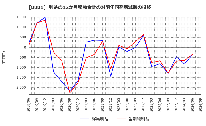 8881 (株)日神グループホールディングス: 利益の12か月移動合計の対前年同期増減額の推移