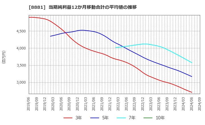 8881 (株)日神グループホールディングス: 当期純利益12か月移動合計の平均値の推移