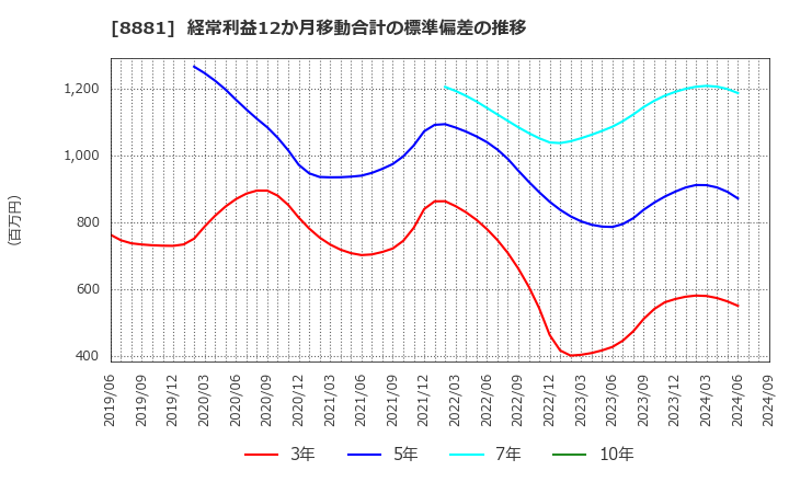 8881 (株)日神グループホールディングス: 経常利益12か月移動合計の標準偏差の推移