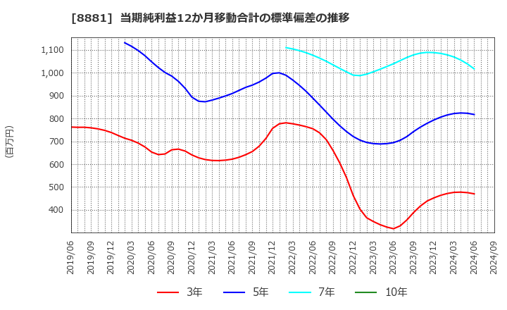 8881 (株)日神グループホールディングス: 当期純利益12か月移動合計の標準偏差の推移