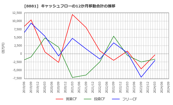 8881 (株)日神グループホールディングス: キャッシュフローの12か月移動合計の推移