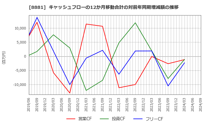 8881 (株)日神グループホールディングス: キャッシュフローの12か月移動合計の対前年同期増減額の推移