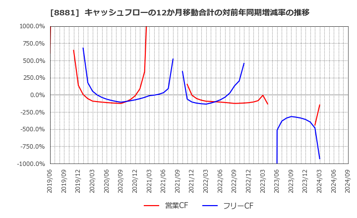 8881 (株)日神グループホールディングス: キャッシュフローの12か月移動合計の対前年同期増減率の推移