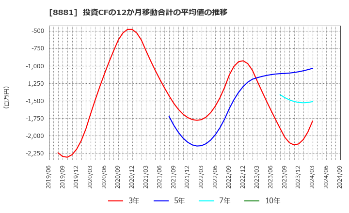 8881 (株)日神グループホールディングス: 投資CFの12か月移動合計の平均値の推移