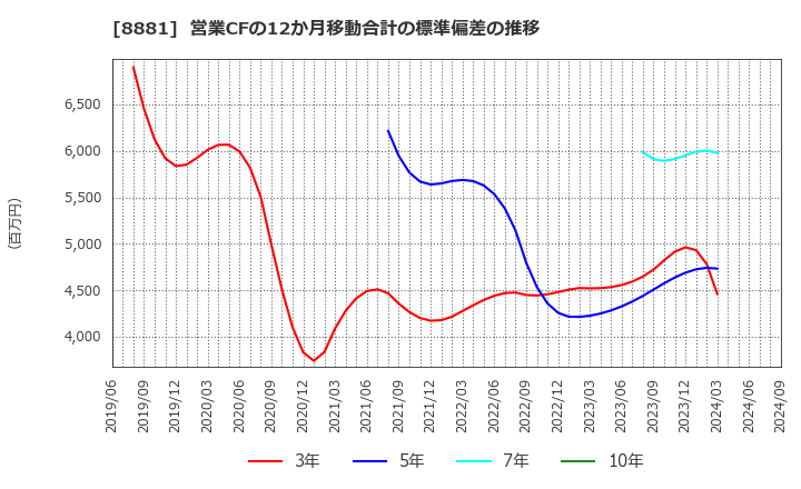 8881 (株)日神グループホールディングス: 営業CFの12か月移動合計の標準偏差の推移