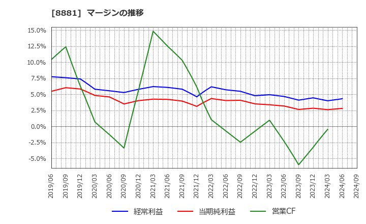 8881 (株)日神グループホールディングス: マージンの推移