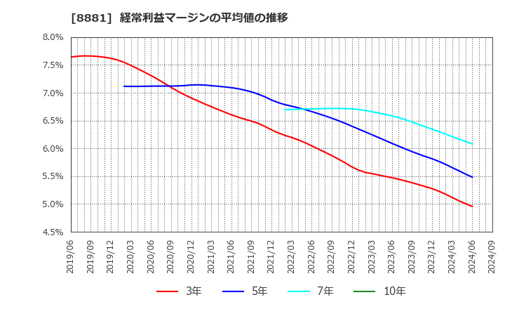 8881 (株)日神グループホールディングス: 経常利益マージンの平均値の推移