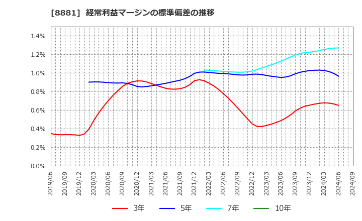 8881 (株)日神グループホールディングス: 経常利益マージンの標準偏差の推移