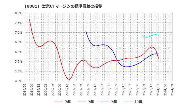 8881 (株)日神グループホールディングス: 営業CFマージンの標準偏差の推移