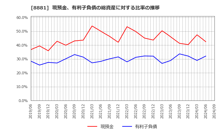 8881 (株)日神グループホールディングス: 現預金、有利子負債の総資産に対する比率の推移