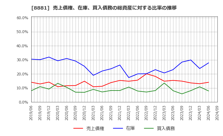 8881 (株)日神グループホールディングス: 売上債権、在庫、買入債務の総資産に対する比率の推移