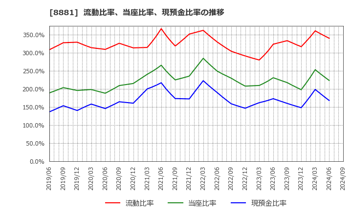 8881 (株)日神グループホールディングス: 流動比率、当座比率、現預金比率の推移