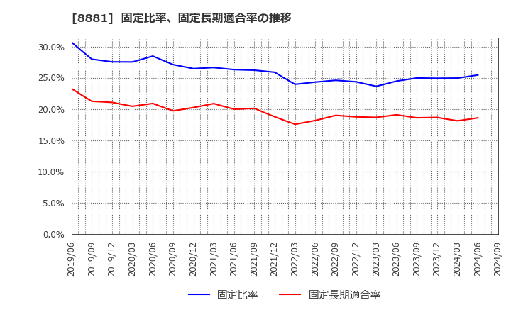 8881 (株)日神グループホールディングス: 固定比率、固定長期適合率の推移