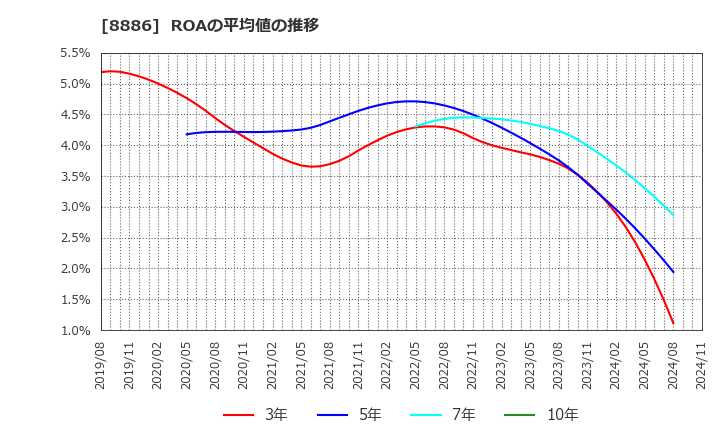 8886 (株)ウッドフレンズ: ROAの平均値の推移