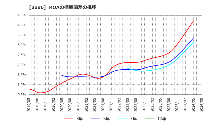 8886 (株)ウッドフレンズ: ROAの標準偏差の推移