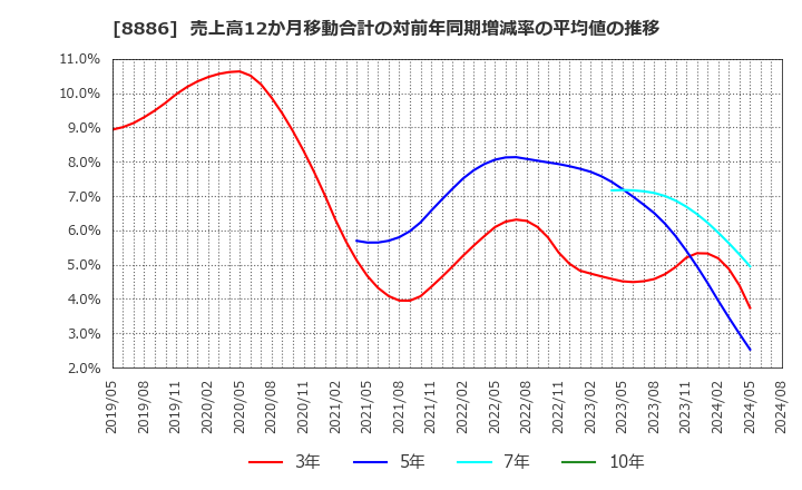 8886 (株)ウッドフレンズ: 売上高12か月移動合計の対前年同期増減率の平均値の推移