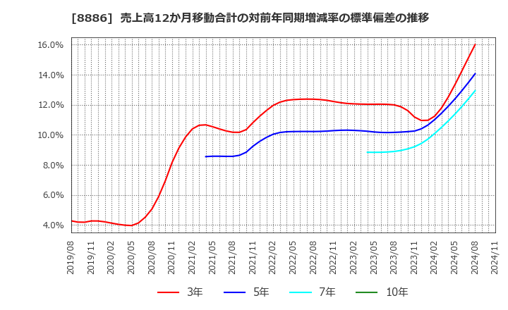 8886 (株)ウッドフレンズ: 売上高12か月移動合計の対前年同期増減率の標準偏差の推移