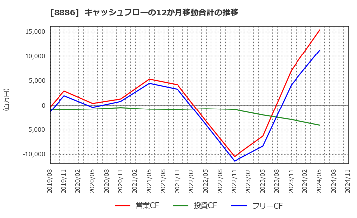 8886 (株)ウッドフレンズ: キャッシュフローの12か月移動合計の推移