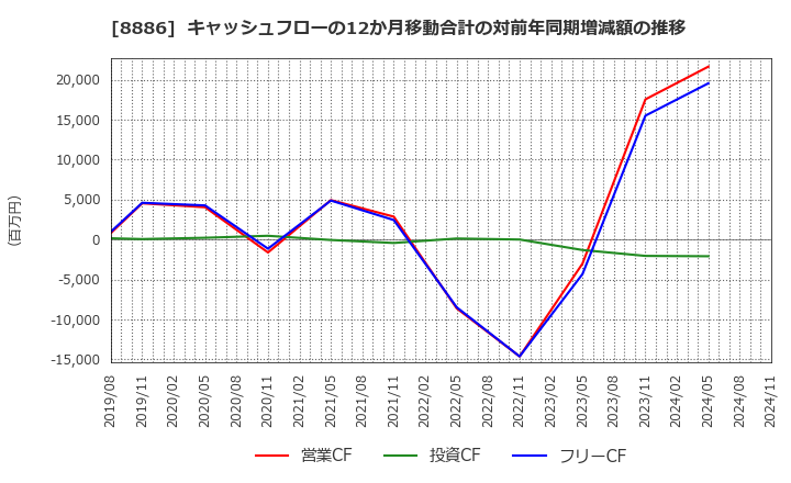 8886 (株)ウッドフレンズ: キャッシュフローの12か月移動合計の対前年同期増減額の推移