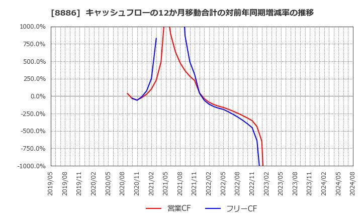 8886 (株)ウッドフレンズ: キャッシュフローの12か月移動合計の対前年同期増減率の推移