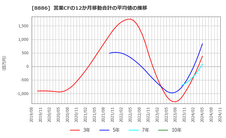 8886 (株)ウッドフレンズ: 営業CFの12か月移動合計の平均値の推移