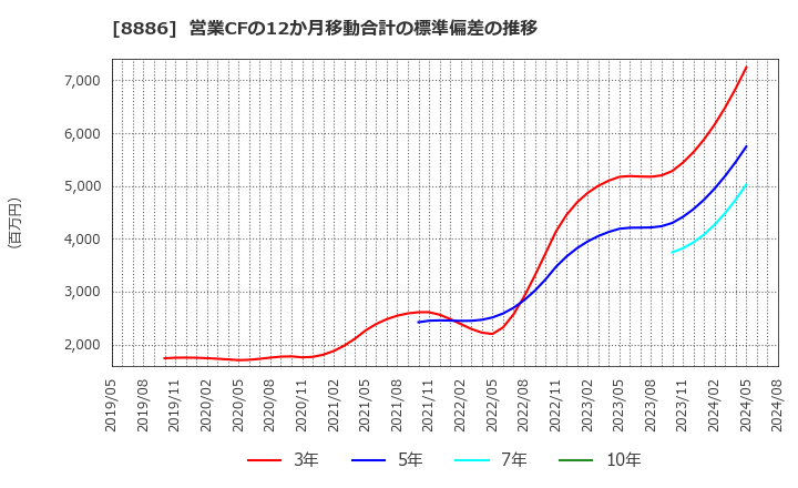 8886 (株)ウッドフレンズ: 営業CFの12か月移動合計の標準偏差の推移