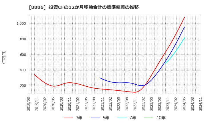 8886 (株)ウッドフレンズ: 投資CFの12か月移動合計の標準偏差の推移