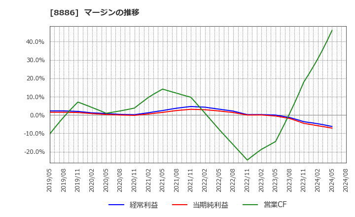 8886 (株)ウッドフレンズ: マージンの推移
