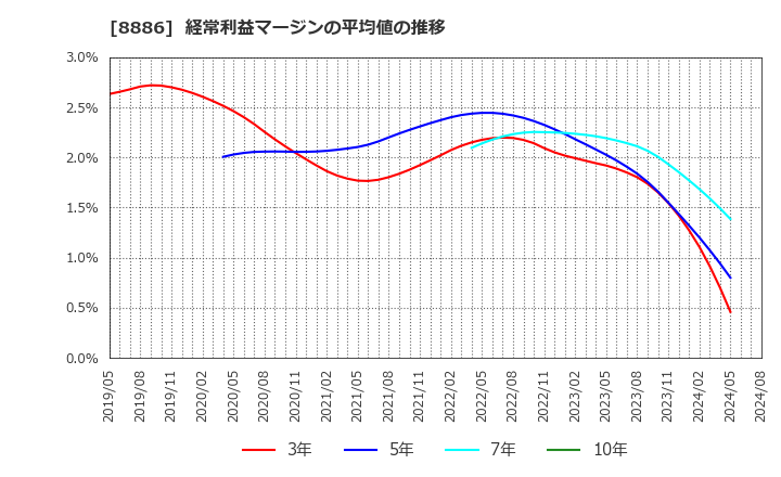 8886 (株)ウッドフレンズ: 経常利益マージンの平均値の推移