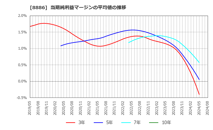 8886 (株)ウッドフレンズ: 当期純利益マージンの平均値の推移