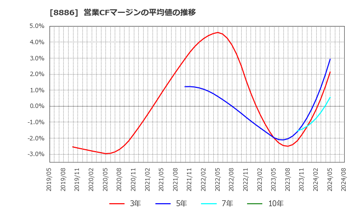 8886 (株)ウッドフレンズ: 営業CFマージンの平均値の推移