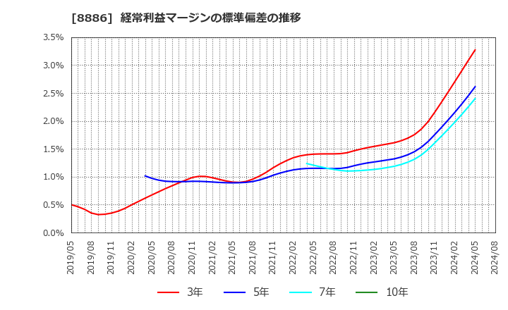 8886 (株)ウッドフレンズ: 経常利益マージンの標準偏差の推移