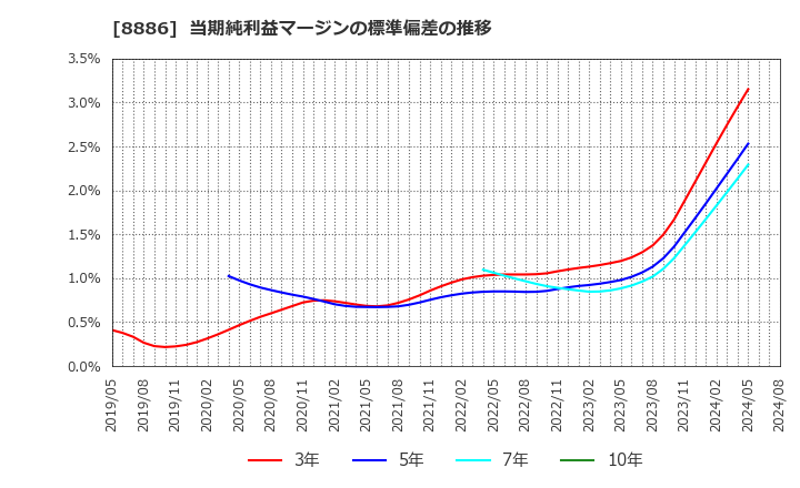 8886 (株)ウッドフレンズ: 当期純利益マージンの標準偏差の推移