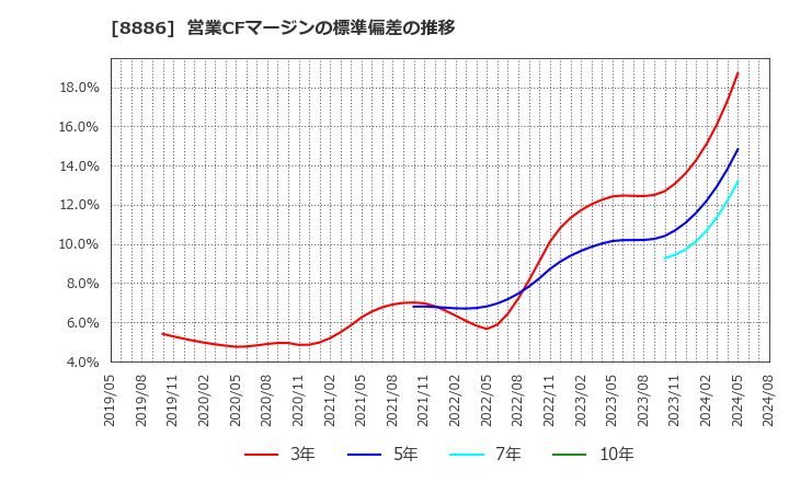 8886 (株)ウッドフレンズ: 営業CFマージンの標準偏差の推移