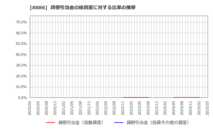 8886 (株)ウッドフレンズ: 貸倒引当金の総資産に対する比率の推移